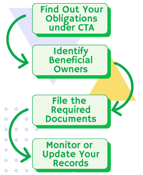 Compliance for Corporate Transparency Act, 2024 can be broken into 4 steps. This image is a pictorial representation of those steps